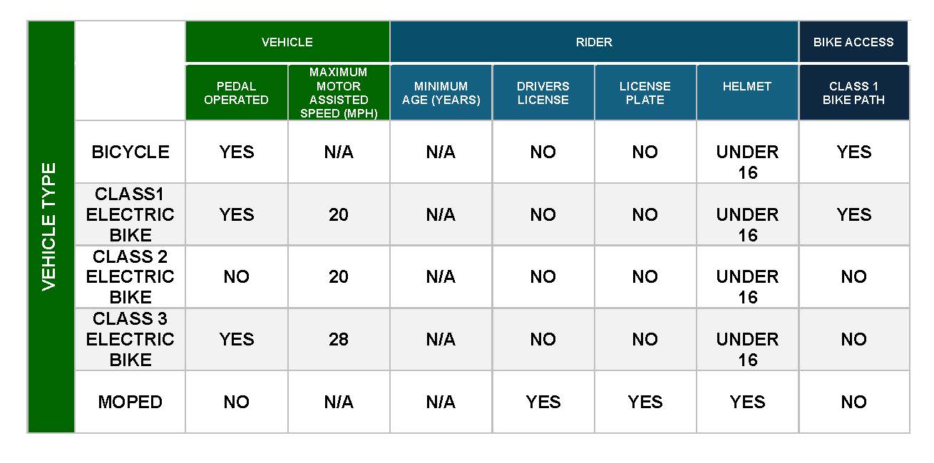 Vehicle Type Table for EBike Safety